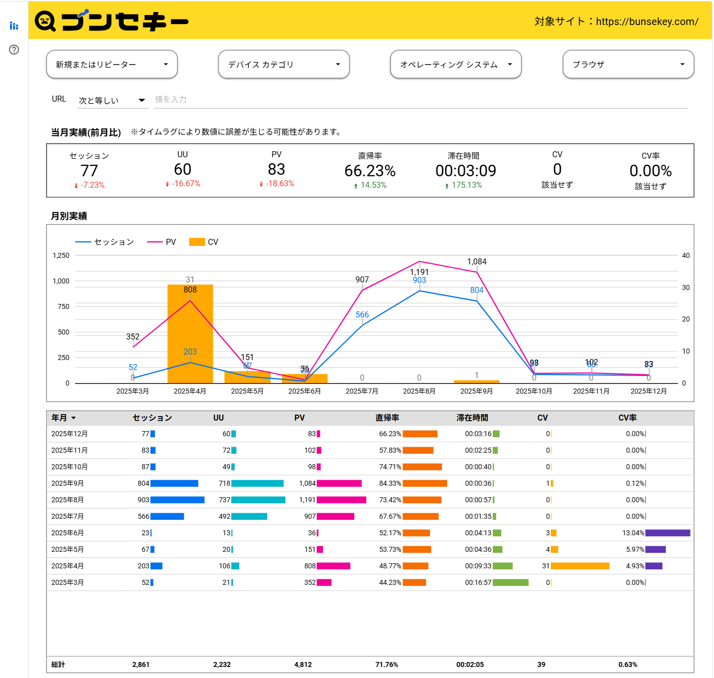 Looker Studioレポートの全体サマリーイメージ