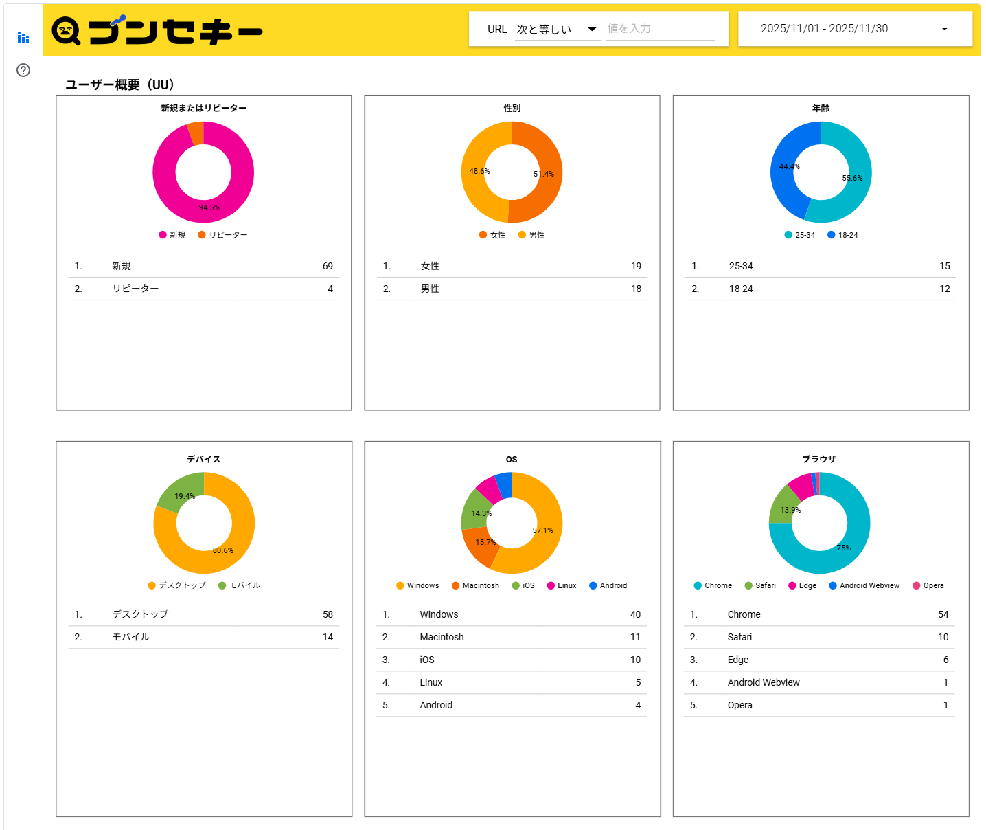 Looker Studioレポートのユーザー概要のレポートイメージ