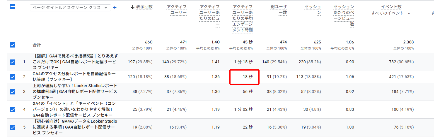 Google Analyticsでページごとの平均エンゲージメント時間を確認する