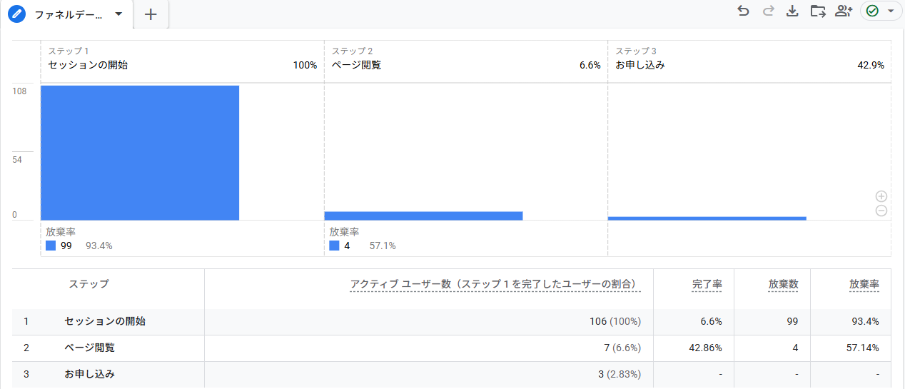 Google Analyticsでファネルデータを確認する