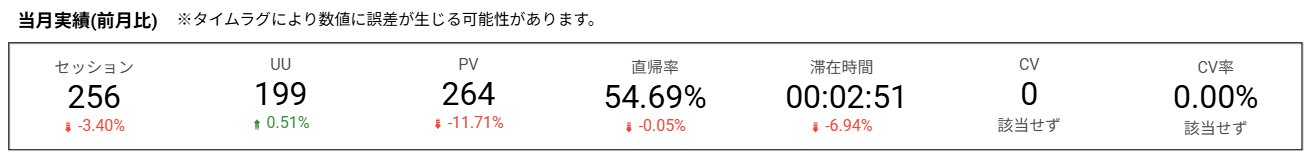 前月比の矢印が入った分かりやすいレポート例