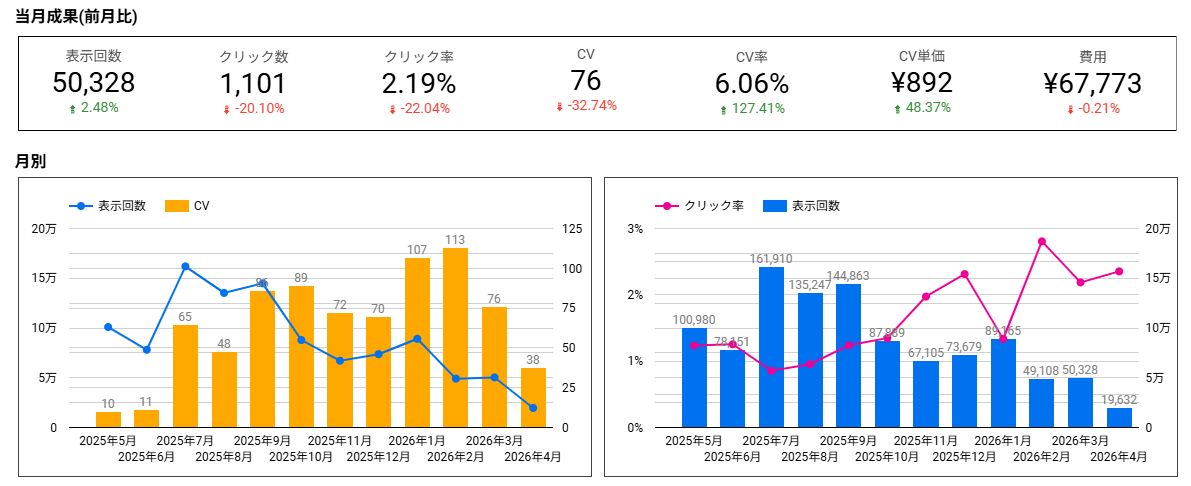Google広告のレポートをLooker Studioで表示する