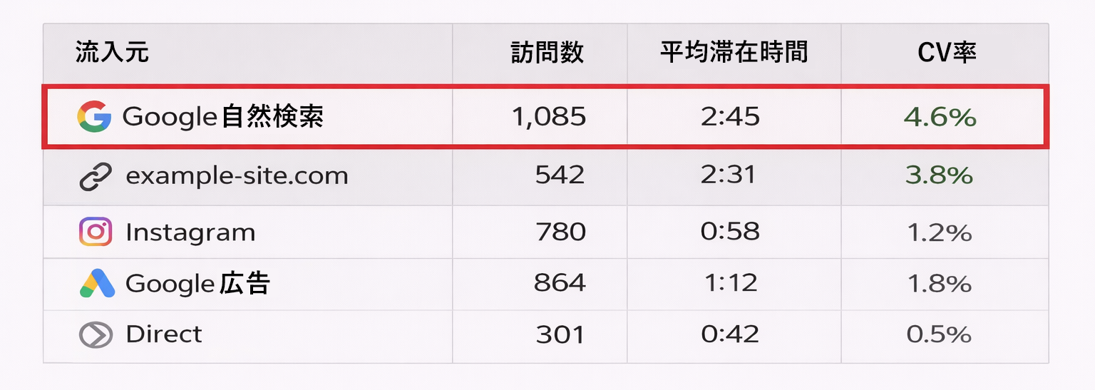 流入元別のCV率