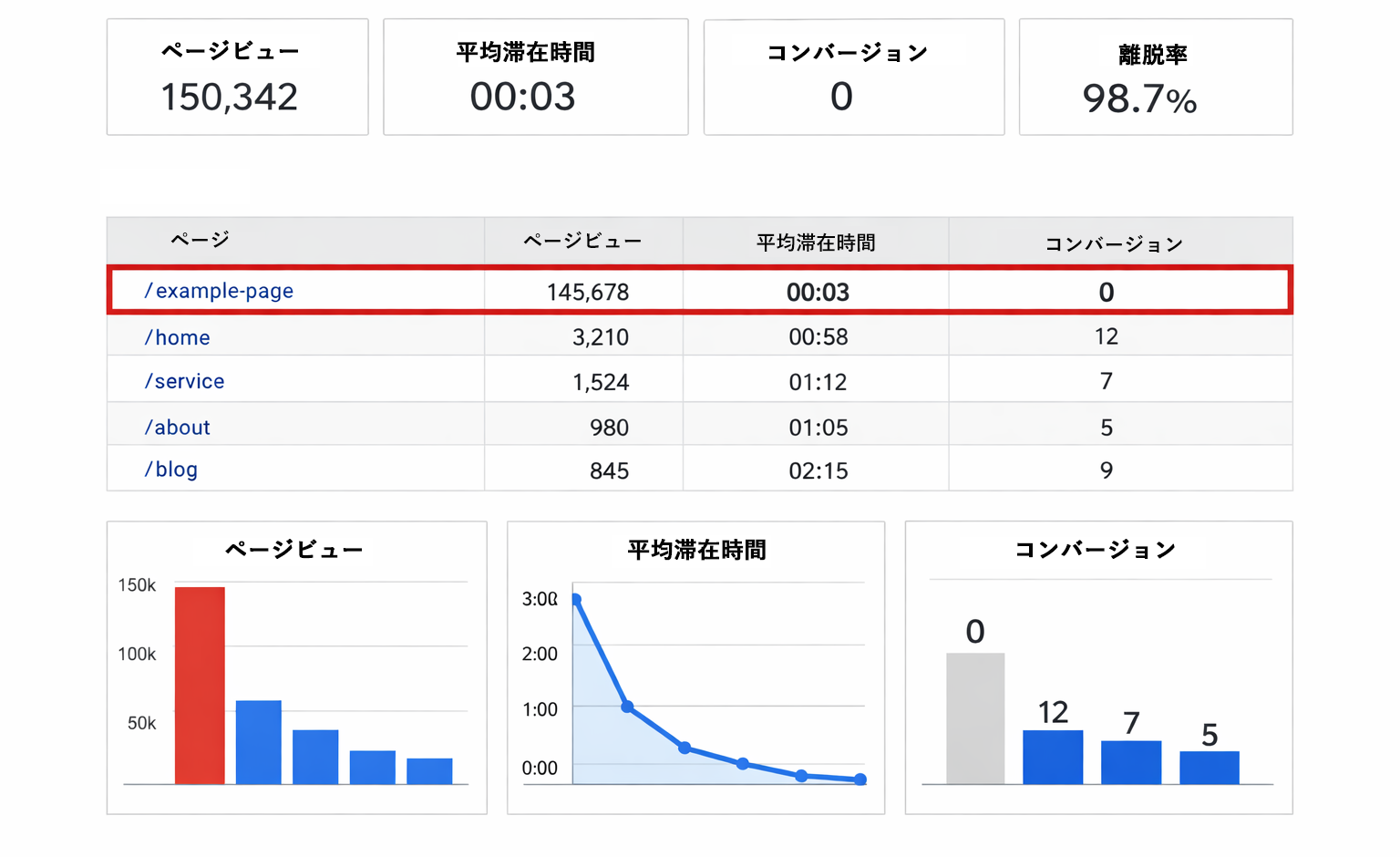 特定のページだけPVが突出しているが、滞在時間が極端に短く、お問い合わせボタンが全く押されていないことが一目でわかるグラフ