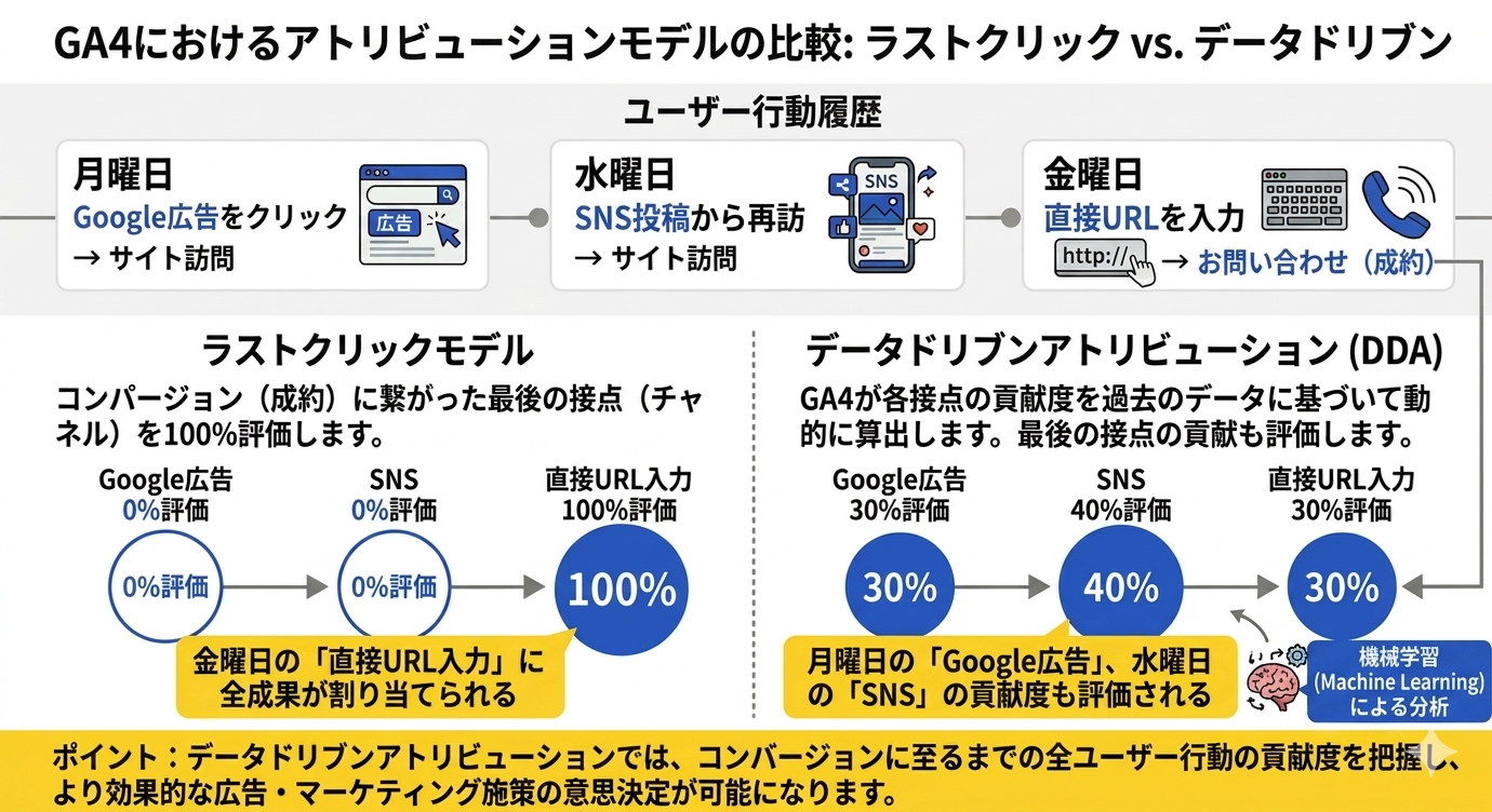 GA4におけるアトリビューションモデルの比較