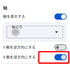 Looker Studioのスタイル設定でX軸を逆方向にする