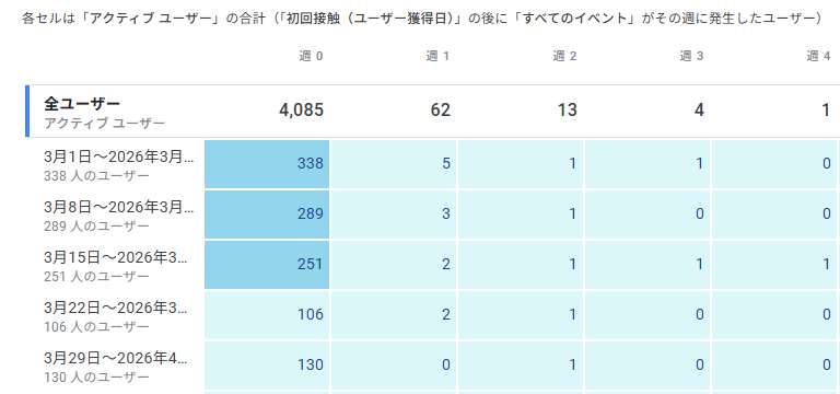 GA4で抽出したコホートデータ