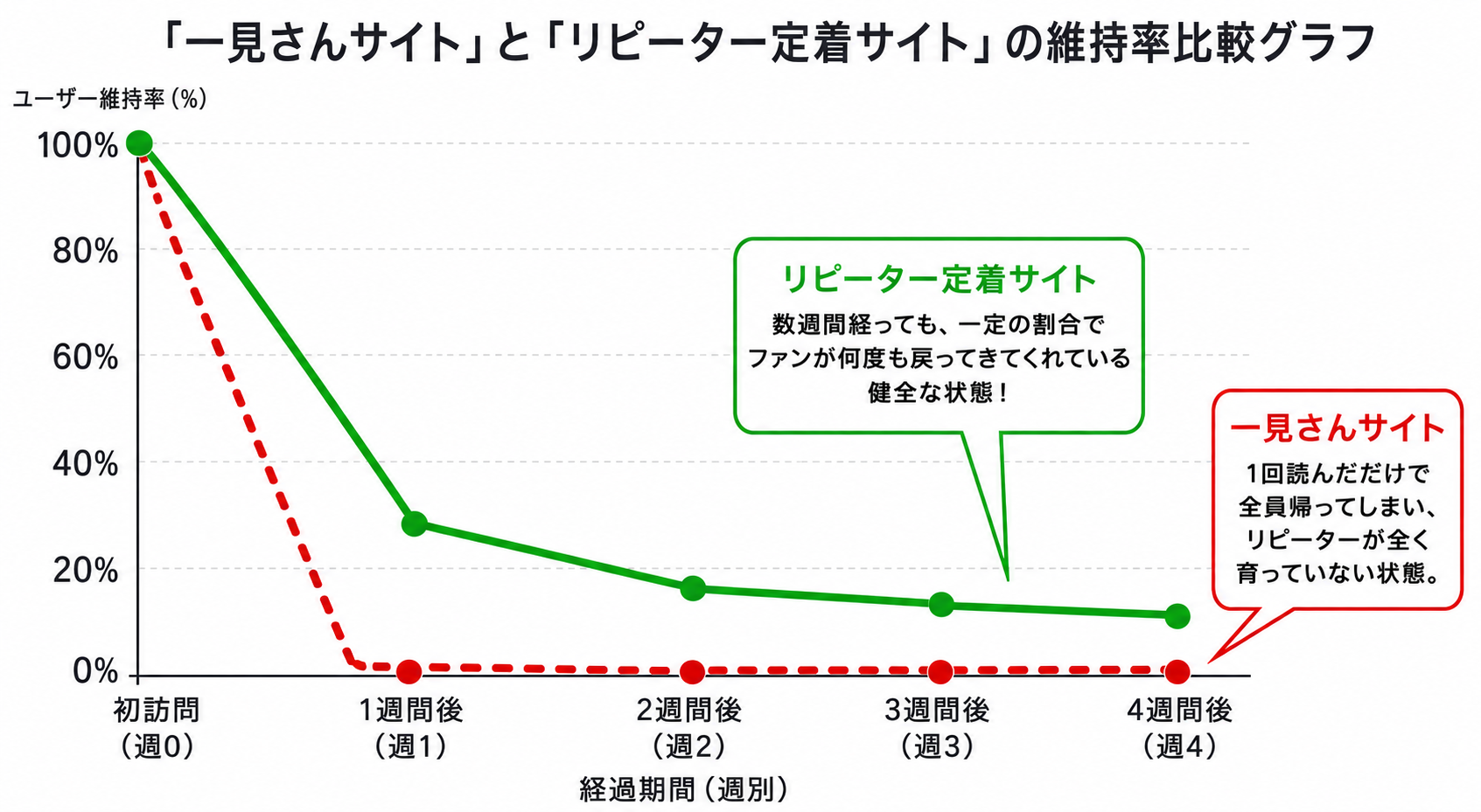 一見さんサイトとリピーター定着サイトの維持率比較グラフ