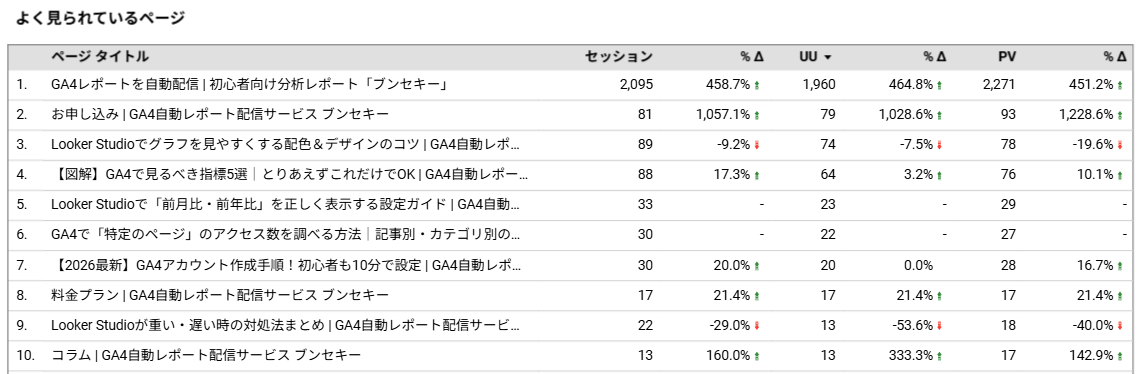 よく見られているページのランキング
