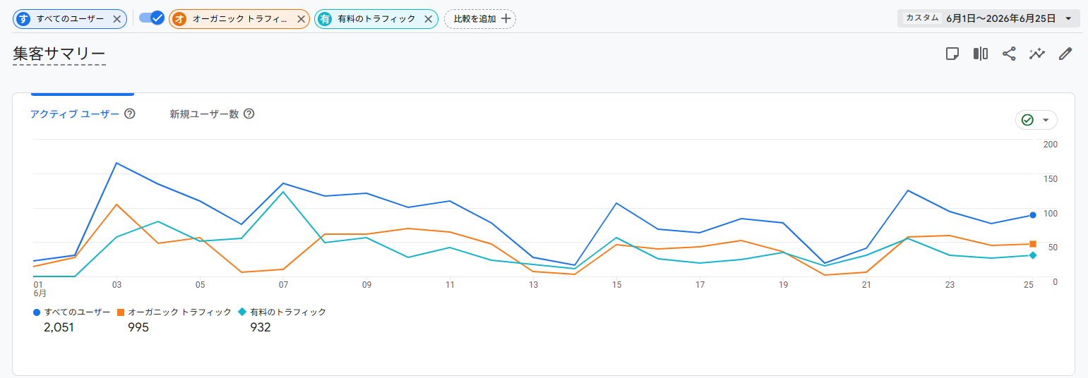 GA4でセグメント比較したグラフ