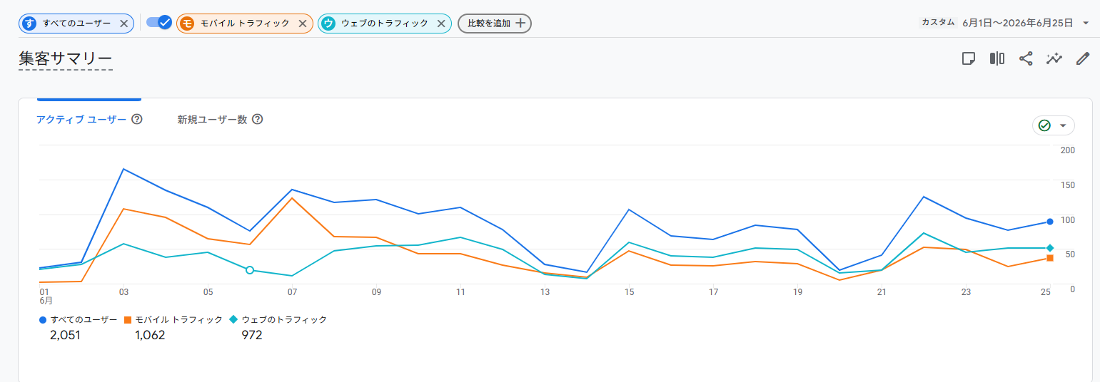 GA4でPCとスマホ流入を比較したグラフ