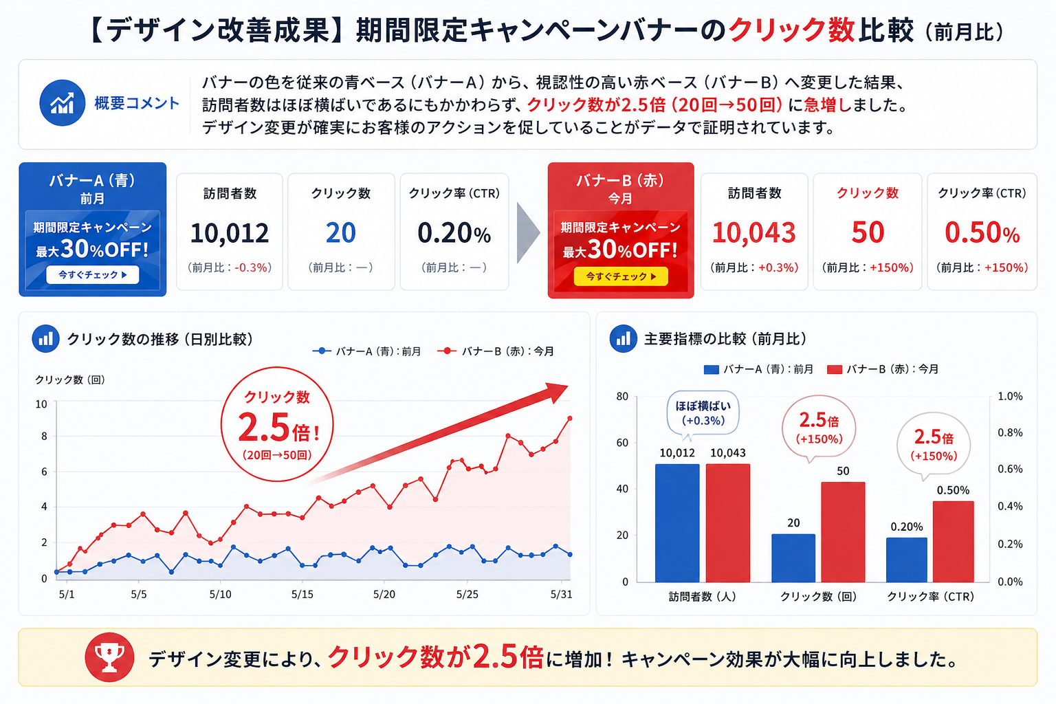 クリック率改善のレポート例