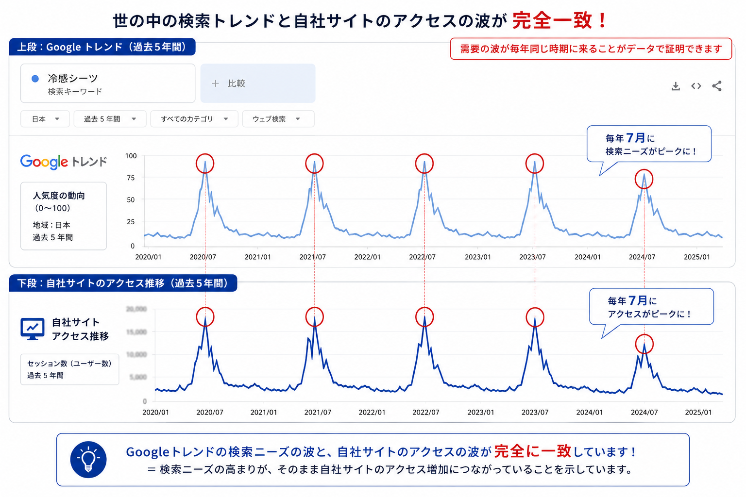 Google トレンドの検索結果画面のキャプチャ