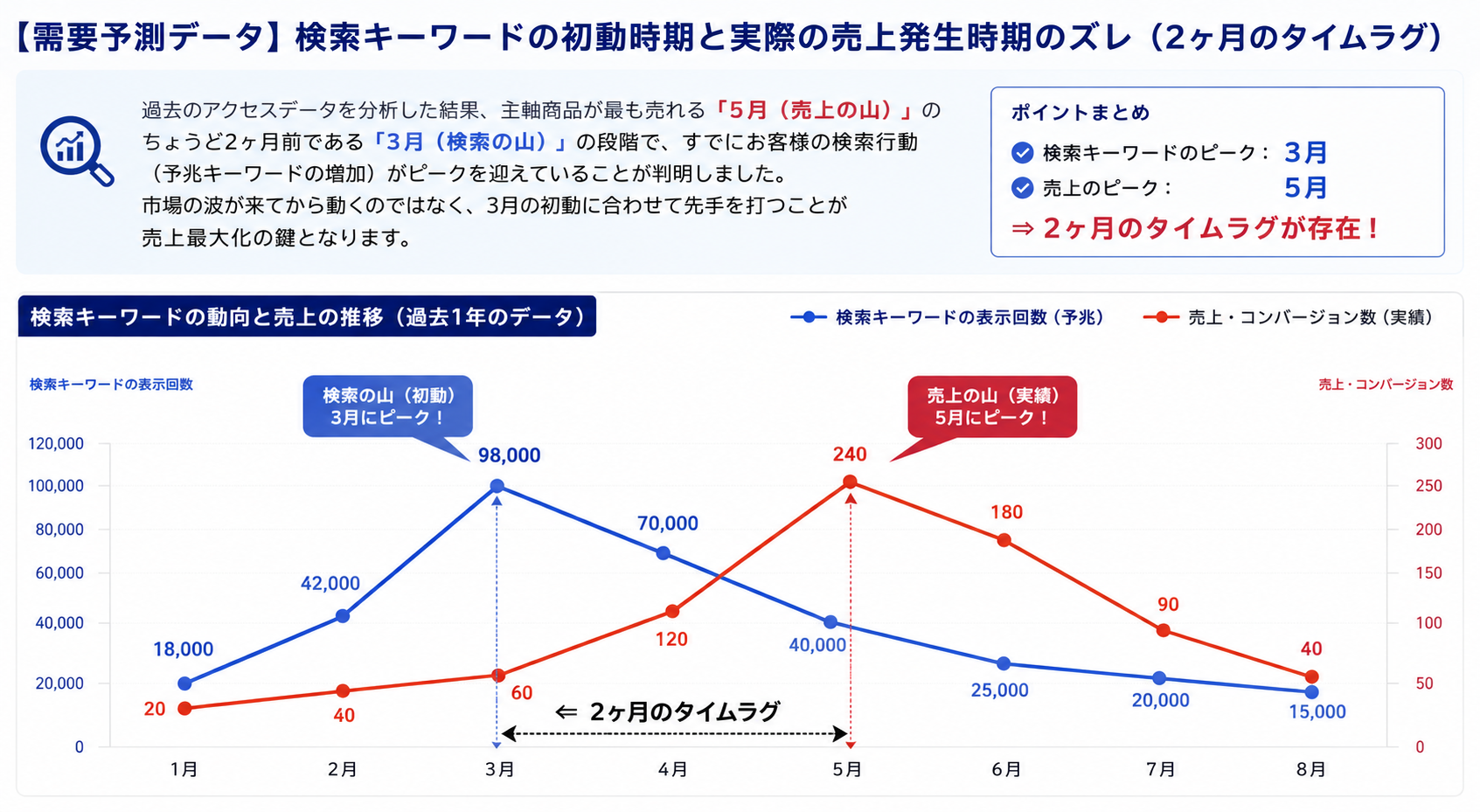 検索キーワードの『初動時期』と『実際の売上発生時期』のズレを示した折れ線グラフ