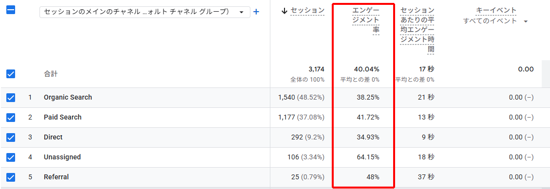 GA4でチャネルごとのエンゲージメント率を確認する
