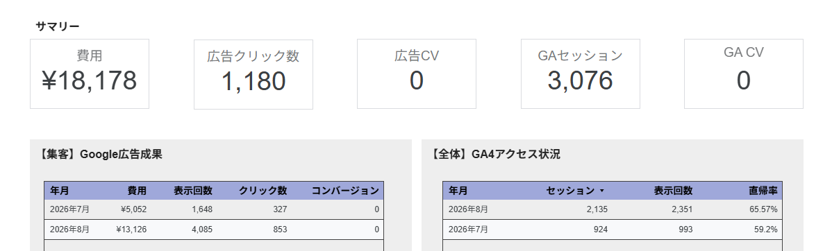 データポータルでGoogle広告とGAのサマリーを表示