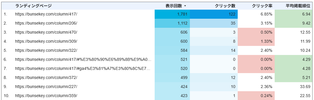 データポータルでヒートマップと条件付き書式を設定した表