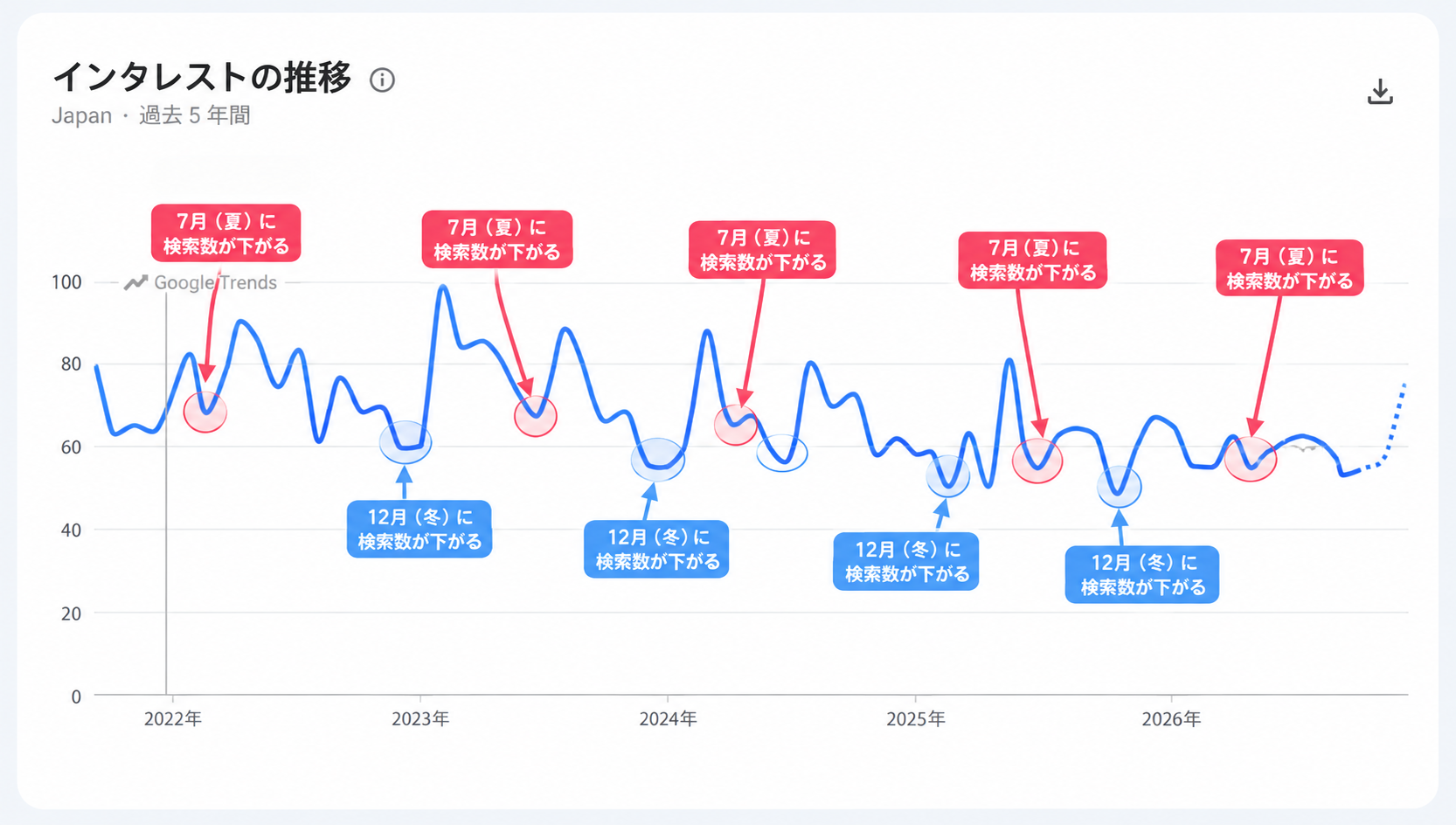 Google Trendsのあるキーワードの過去5年間の推移