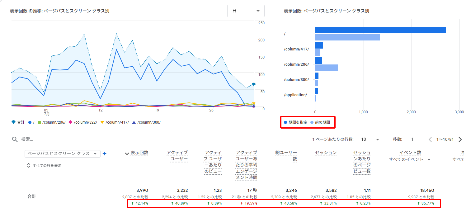 GAでの期間による数値比較